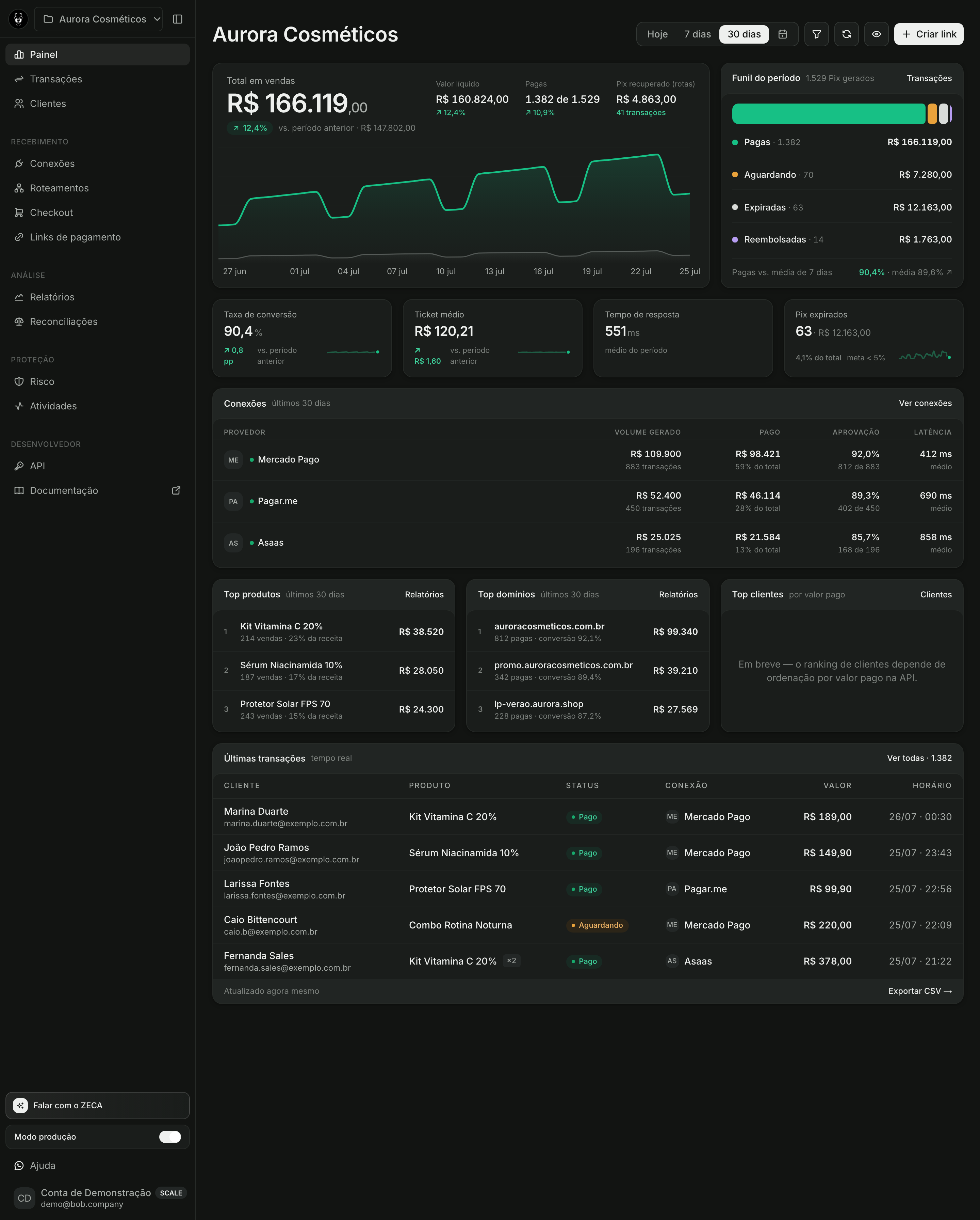 Dashboard da Bob com aprovação, volume e custo por gateway