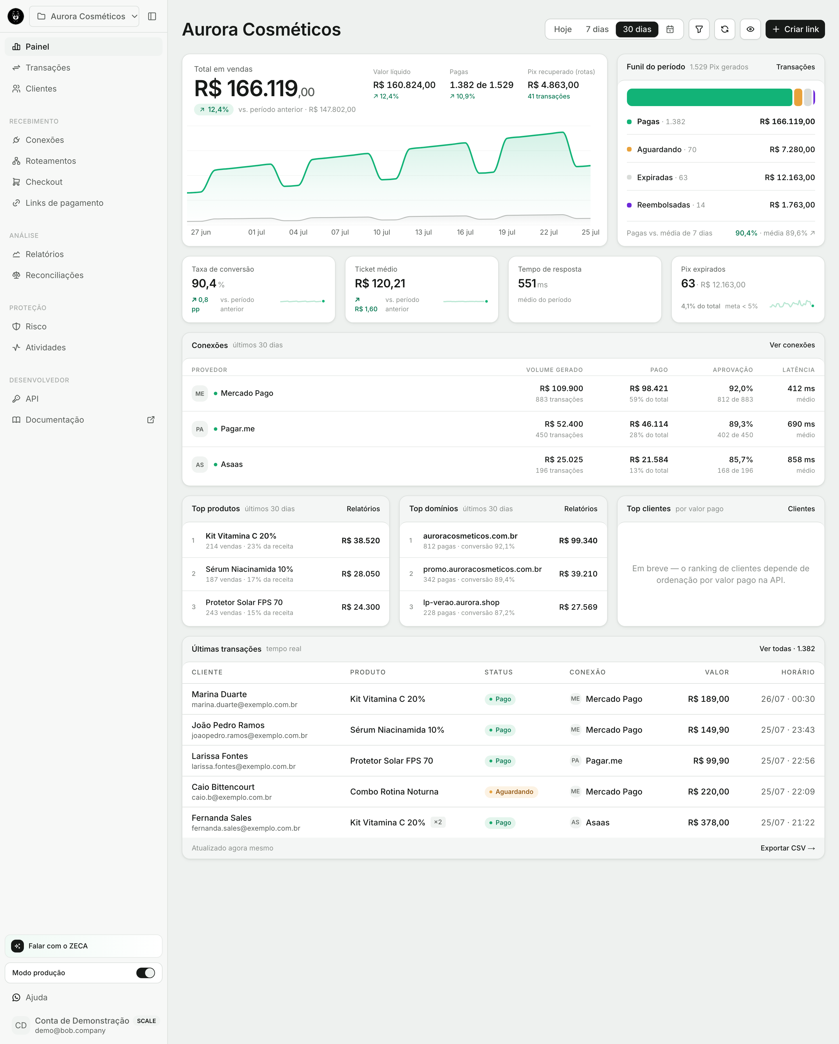 Dashboard da Bob com aprovação, volume e custo por gateway